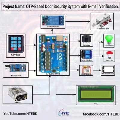 OTP Based Door Security System featuring email verification