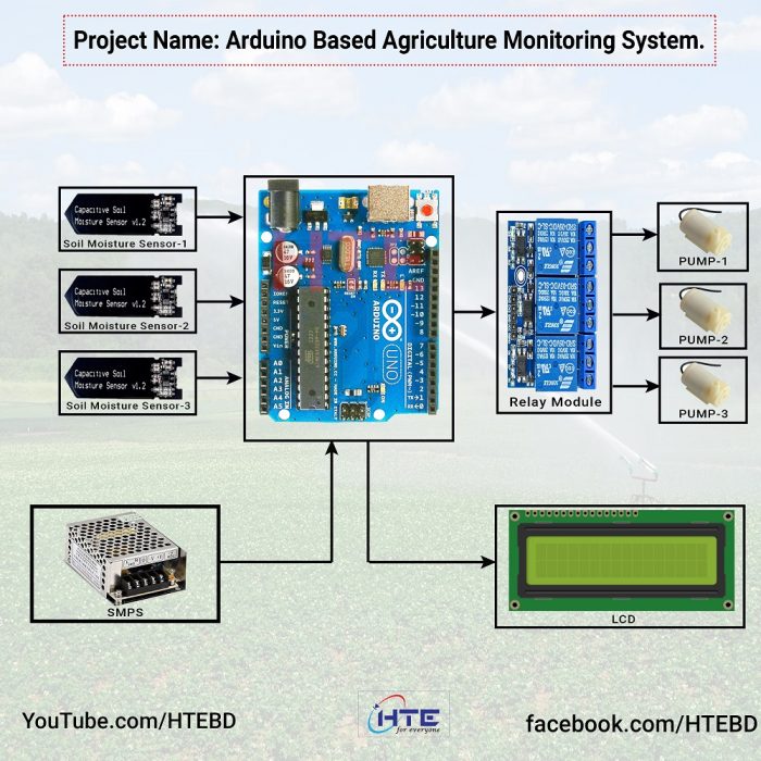 Arduino Based Smart Irrigation System | HTE Bangladesh
