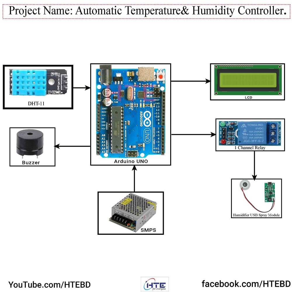 Automatic Temperature & Humidity Controller Using Arduino UNO | HTE ...