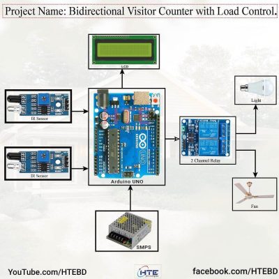Bidirectional Visitor Counter with Load Control