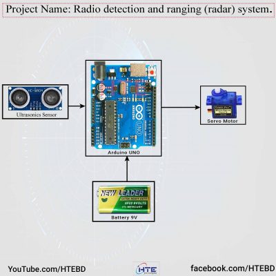 Radio Detection and Ranging (RADAR) System