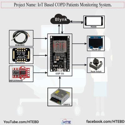 IoT-Based COPD Patients Monitoring System diagram with ESP-32 microcontroller connected to sensors (MAX30102, MPS20N0040D, DS18B20), OLED display, push switch, Blynk platform, and power supply.