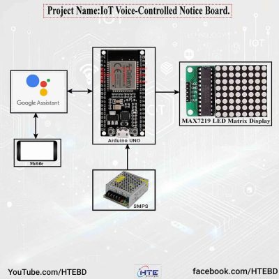 IoT Voice-Controlled Notice Board setup with ESP32 microcontroller, MAX7219 LED Matrix Display, SMPS power supply, and Google Assistant integration.
