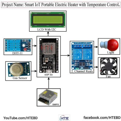 Diagram of the Smart IoT Portable Electric Heater with Temperature Control