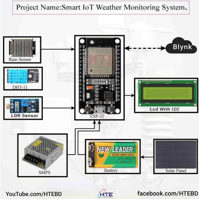 Components of the Smart IoT Weather Monitoring System.