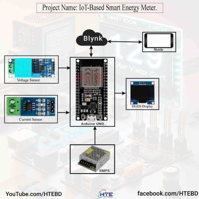 Smart Energy Monitoring with IoT setup featuring sensors, Arduino/ESP32, OLED display, and real-time data tracking via mobile app and Blynk.