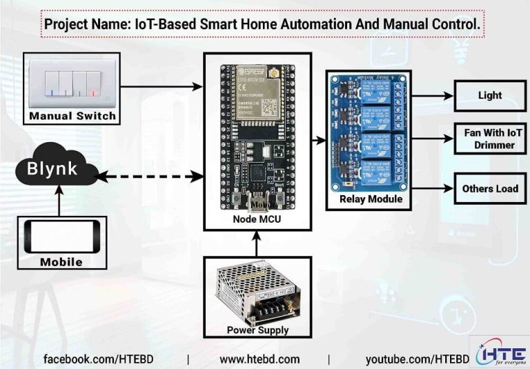 IoT-Based Smart Home Automation With Manual Control | HTE Bangladesh