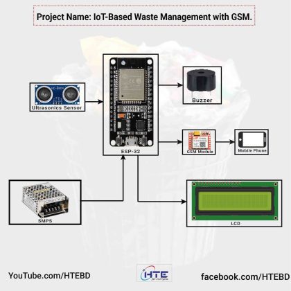 IoT-Based Waste Management with GSM