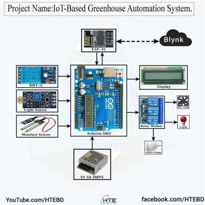 IoT-Based Greenhouse Automation System