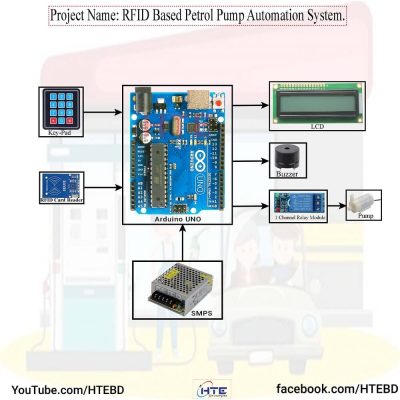 RFID-Based Smart Petrol Pump Automation System Circuit Diagram with Arduino, LCD, Keypad, RFID Reader, and Relay Module for Fuel Dispensing Automation.